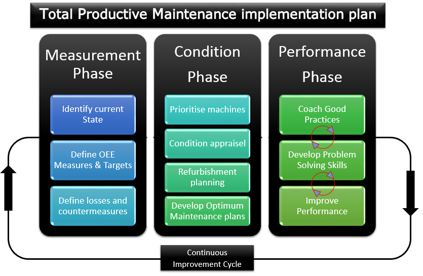 Preventing breakdowns with TPM Implementation framework