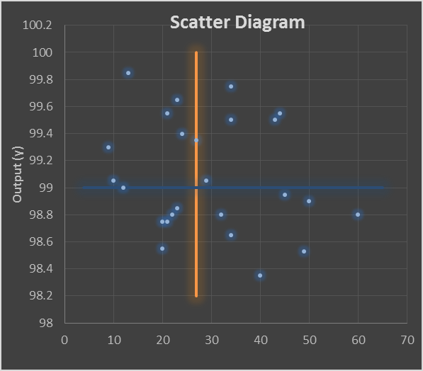 6 Sigma and DMAIC – The Analyze Phase - scatter diagram