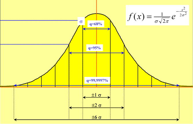 6 Sigma deviations bell curve