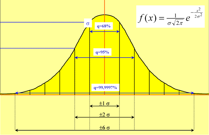 Standard Deviation and Normal Distribution in Six Sigma